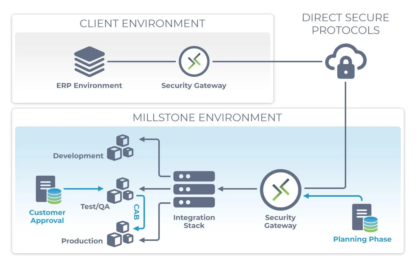 diagram of direct secure protocols connecting the client environment to the Millstone environment