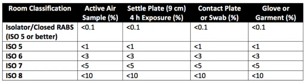 ISO Cleanroom Classification's Recommended Contamination Recovery Rates for Aseptic Environments