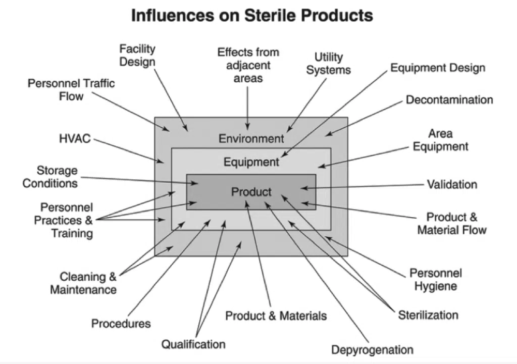 An illustration of how outside factors affect sterile products