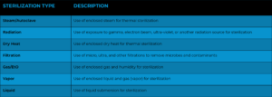 Descriptions of Sterilization Methods