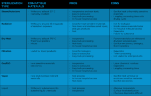 Comparison Chart for Medical Device Sterilization Methods 