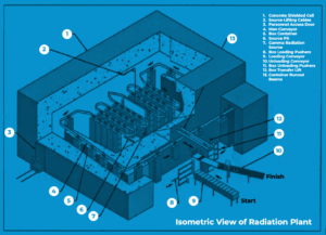 Radiation Sterilization Conveyor Schematic