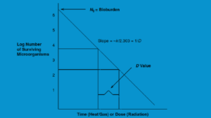 Figure 17-2 Kinetics of microbial demise