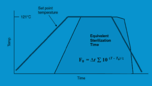 Figure 17-4: Equivalent sterilization time and sterilizer temperature-time curve comparison 