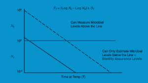 Figure 17-5: Time-dependent microbial count at a specific temperature 