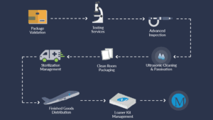 An infographic or photo collage showing cleanroom packaging, in-house testing, and sterilization processes flowing through one unified system