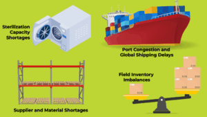 infographic or illustration showing common orthopedic supply chain disruptions