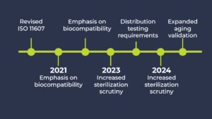 A timeline graphic showing the evolution of FDA and ISO packaging standards from 2020 to 2025. Alt Text: Timeline showing key updates to medical device packaging regulations from 2020 to 2025.