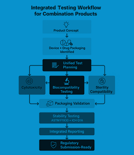 Visual flowchart showing unified testing of device, drug, and packaging for orthopedic combination products, including biocompatibility, E&L, stability, and sterilization testing